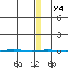 Point Barrow tide chart for Saturday, January 24, 2026