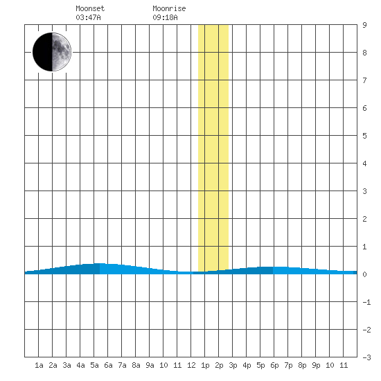 Point Barrow tide chart for Sunday, January 25, 2026