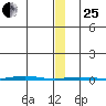 Point Barrow tide chart for Sunday, January 25, 2026