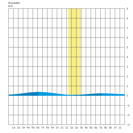 Point Barrow tide chart for Monday, January 26, 2026