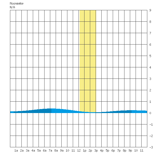Point Barrow tide chart for Tuesday, January 27, 2026