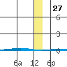 Point Barrow tide chart for Tuesday, January 27, 2026