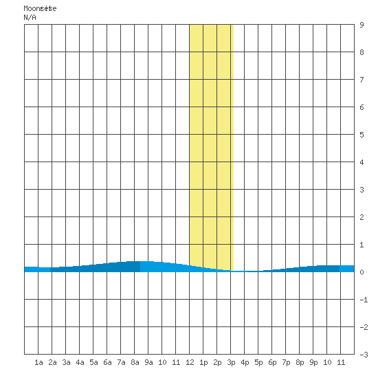 Point Barrow tide chart for Wednesday, January 28, 2026