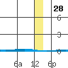 Point Barrow tide chart for Wednesday, January 28, 2026