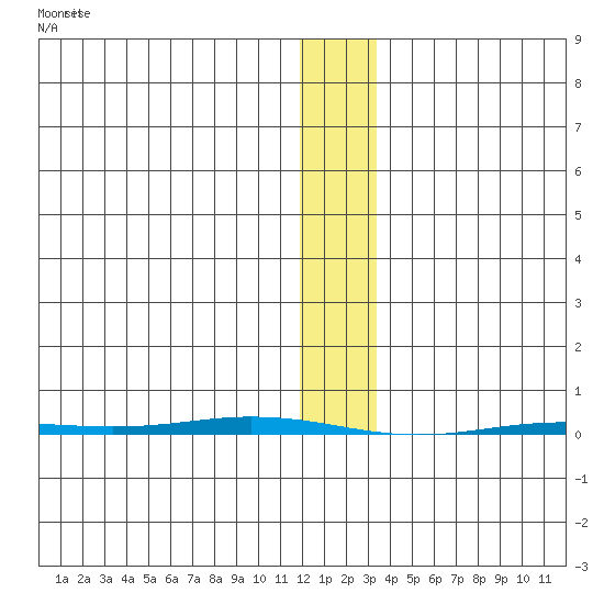 Point Barrow tide chart for Thursday, January 29, 2026