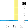 Point Barrow tide chart for Friday, January 30, 2026