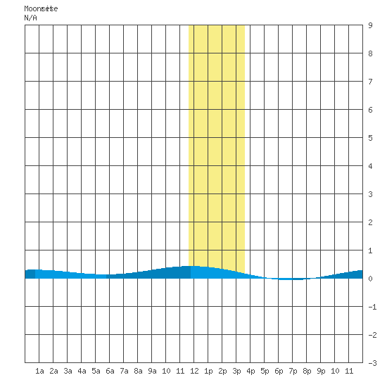 Point Barrow tide chart for Saturday, January 31, 2026