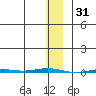 Point Barrow tide chart for Saturday, January 31, 2026