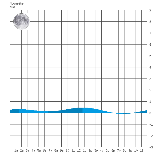 Point Barrow tide chart for Saturday, January 3, 2026
