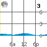 Point Barrow tide chart for Saturday, January 3, 2026