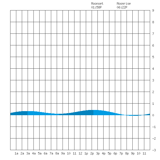 Point Barrow tide chart for Monday, January 5, 2026