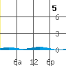 Point Barrow tide chart for Monday, January 5, 2026