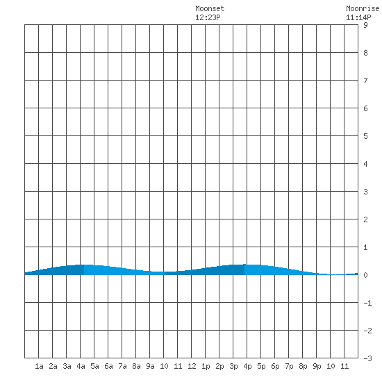 Point Barrow tide chart for Wednesday, January 7, 2026