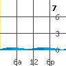 Point Barrow tide chart for Wednesday, January 7, 2026