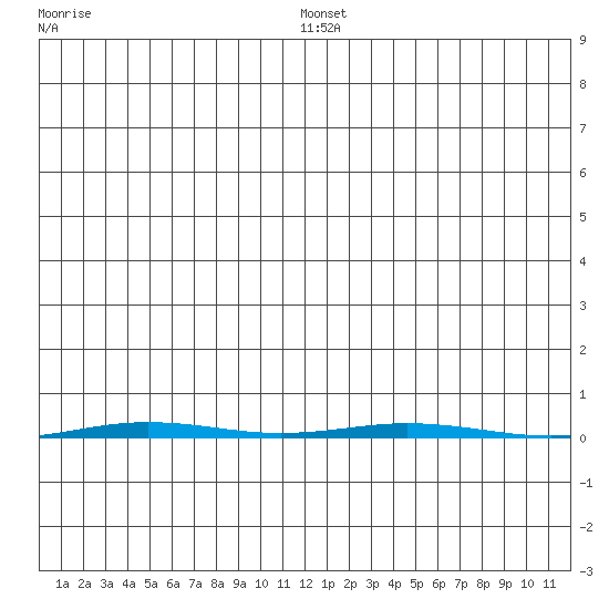 Point Barrow tide chart for Thursday, January 8, 2026