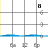 Point Barrow tide chart for Thursday, January 8, 2026