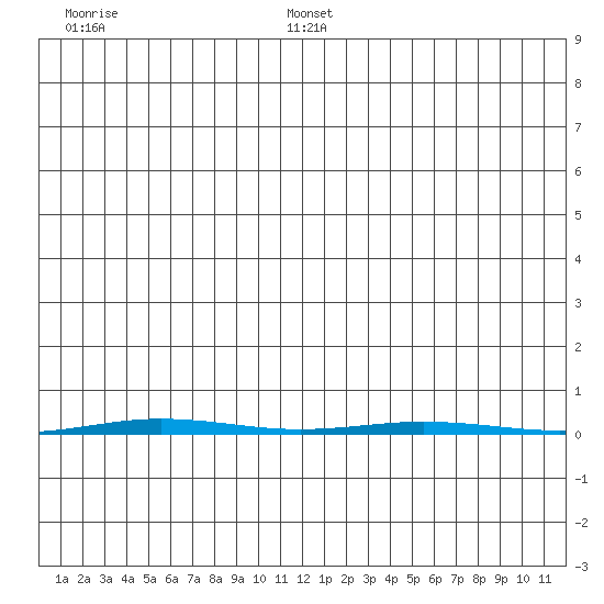 Point Barrow tide chart for Friday, January 9, 2026