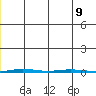 Point Barrow tide chart for Friday, January 9, 2026
