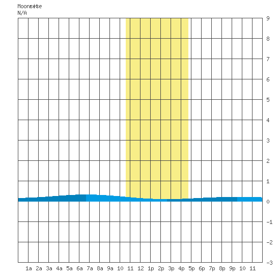 Point Barrow tide chart for Tuesday, February 10, 2026