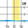 Point Barrow tide chart for Tuesday, February 10, 2026