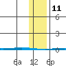 Point Barrow tide chart for Wednesday, February 11, 2026