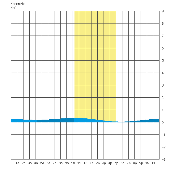 Point Barrow tide chart for Friday, February 13, 2026