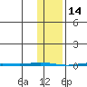 Point Barrow tide chart for Saturday, February 14, 2026