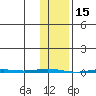 Point Barrow tide chart for Sunday, February 15, 2026
