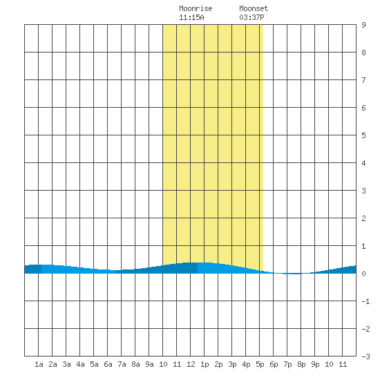 Point Barrow tide chart for Monday, February 16, 2026