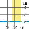 Point Barrow tide chart for Monday, February 16, 2026