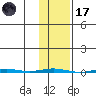 Point Barrow tide chart for Tuesday, February 17, 2026