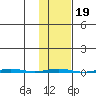 Point Barrow tide chart for Thursday, February 19, 2026