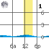 Point Barrow tide chart for Sunday, February 1, 2026
