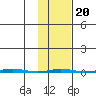 Point Barrow tide chart for Friday, February 20, 2026