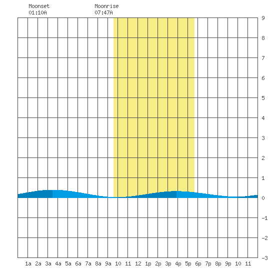 Point Barrow tide chart for Saturday, February 21, 2026