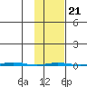 Point Barrow tide chart for Saturday, February 21, 2026