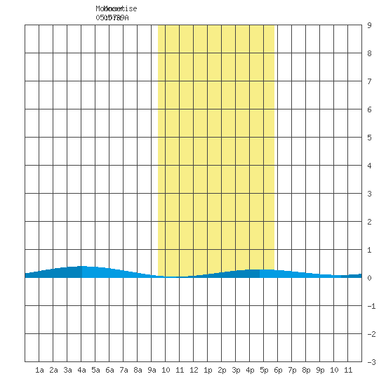 Point Barrow tide chart for Sunday, February 22, 2026