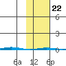 Point Barrow tide chart for Sunday, February 22, 2026
