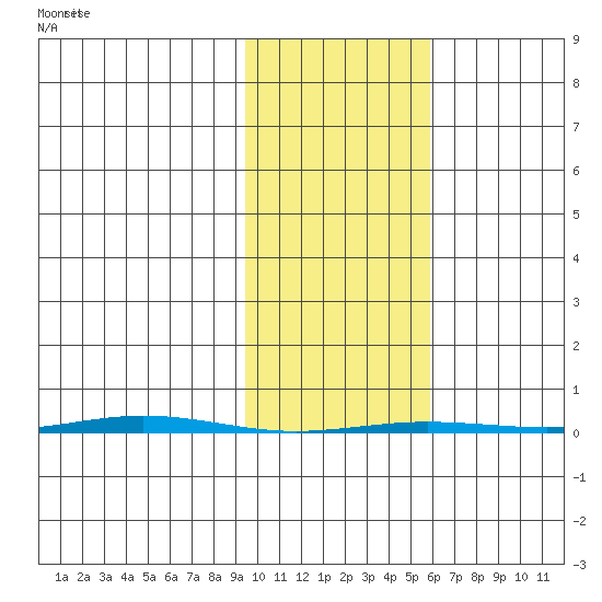 Point Barrow tide chart for Monday, February 23, 2026
