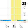 Point Barrow tide chart for Monday, February 23, 2026