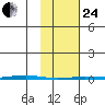 Point Barrow tide chart for Tuesday, February 24, 2026