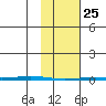 Point Barrow tide chart for Wednesday, February 25, 2026