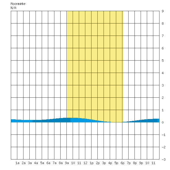 Point Barrow tide chart for Friday, February 27, 2026