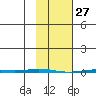 Point Barrow tide chart for Friday, February 27, 2026