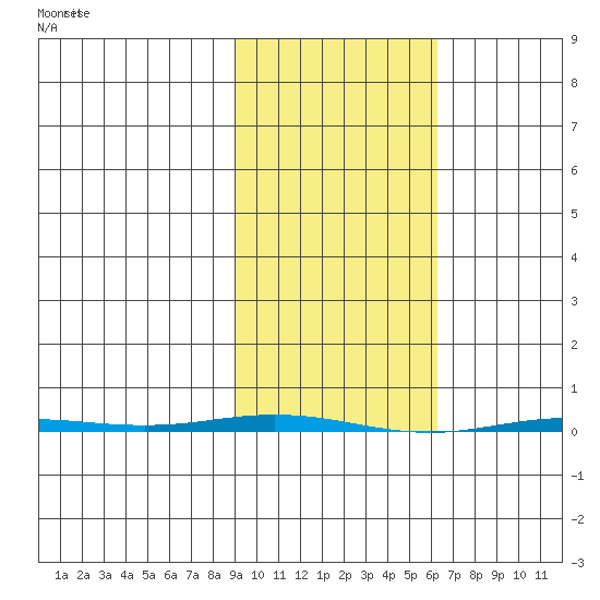 Point Barrow tide chart for Saturday, February 28, 2026