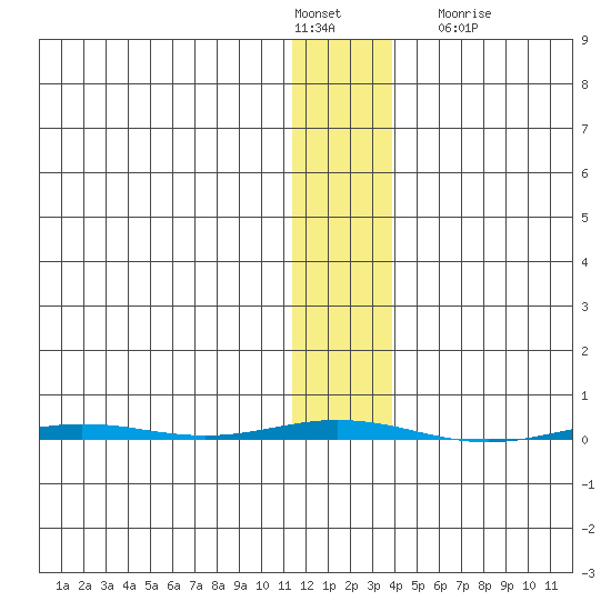 Point Barrow tide chart for Monday, February 2, 2026