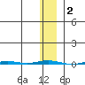 Point Barrow tide chart for Monday, February 2, 2026