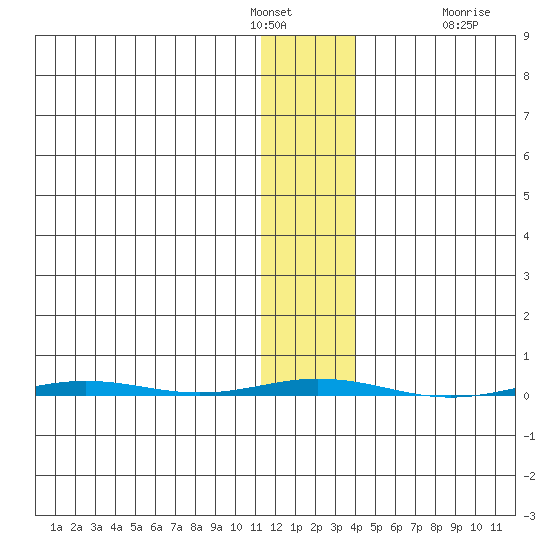 Point Barrow tide chart for Tuesday, February 3, 2026
