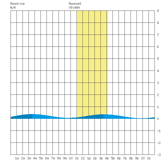Point Barrow tide chart for Thursday, February 5, 2026
