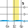 Point Barrow tide chart for Thursday, February 5, 2026